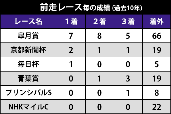 日本ダービー・前走レース毎の成績