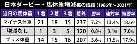 日本ダービー・馬体重増減毎の成績