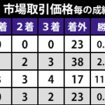 日本ダービー・市場取引価格毎の成績