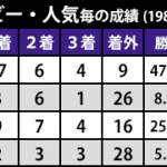 日本ダービー・人気毎の成績